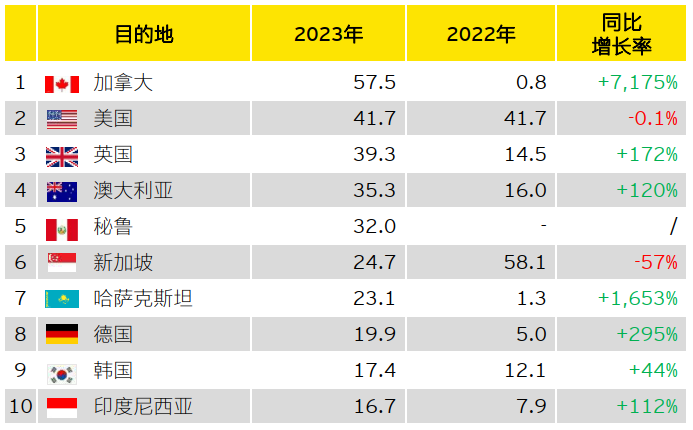 图表9：中企宣布的海外并购主要目的地（按交易金额，亿美元）