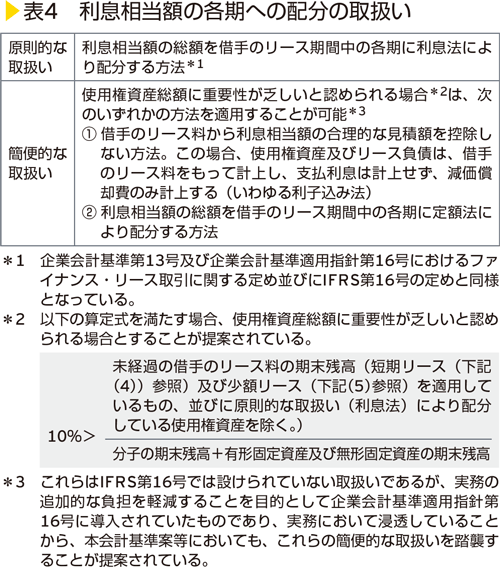 表4　利息相当額の各期への配分の取扱い