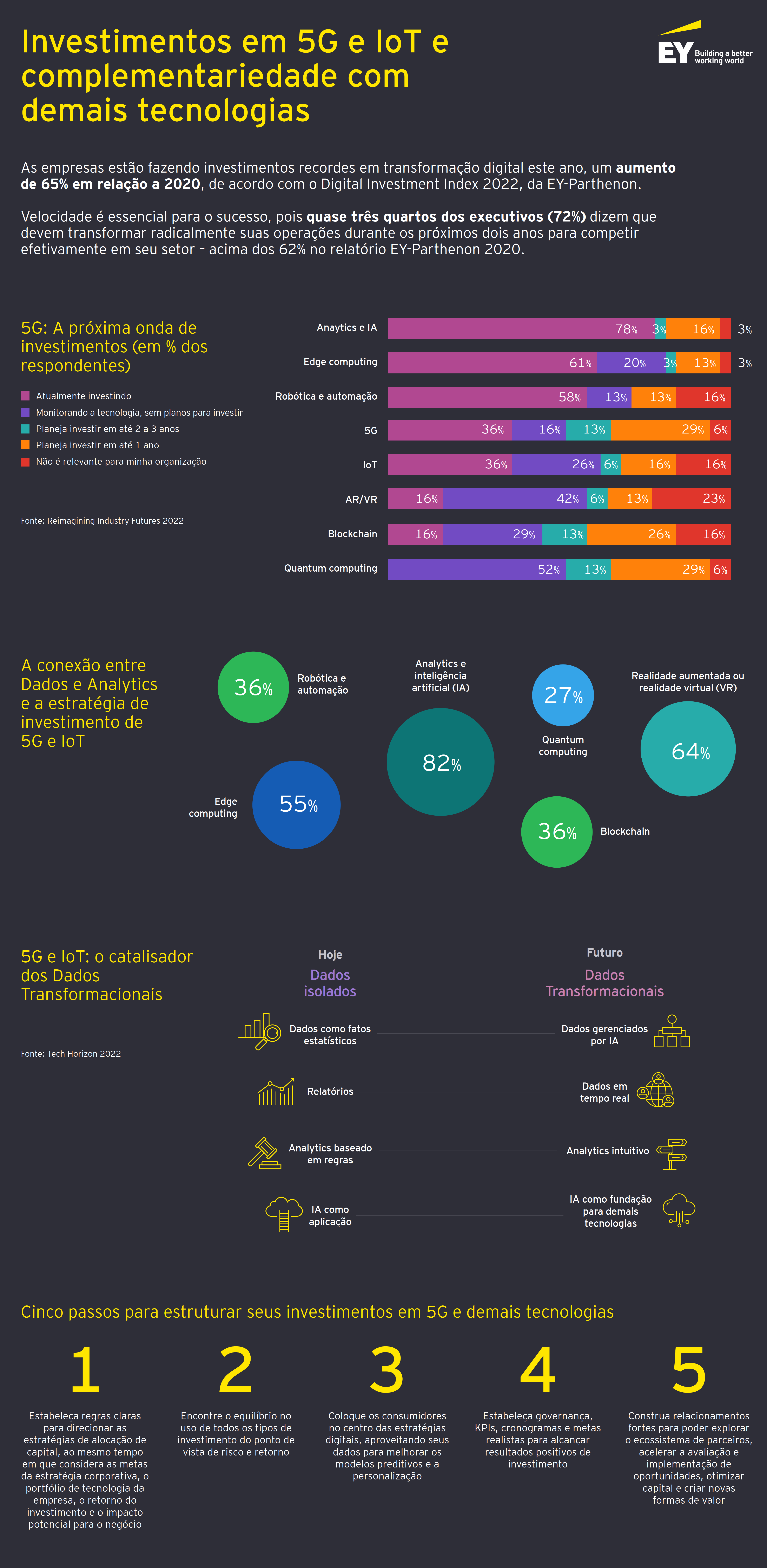 ey infografico 1 investimento em 5g e io v1