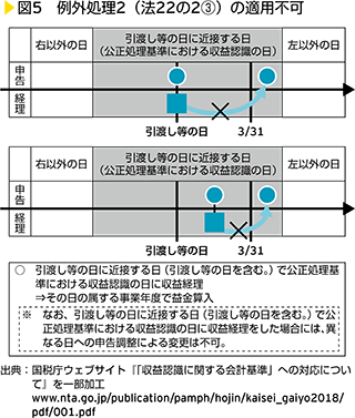 図5　例外処理2（法22の2③）の適用不可