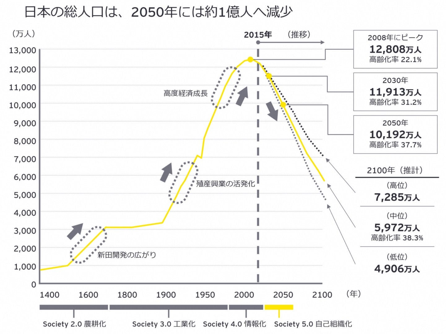 日本の総人口は、2050年には約1億人へ減少