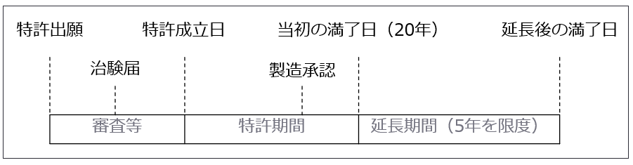 ＜図表　特許期間延長制度＞