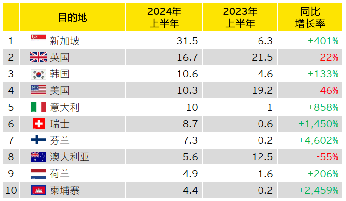 图表8：中企宣布的海外并购各大洲金额及宗数