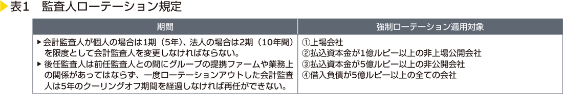 表1　監査人ローテーション規定