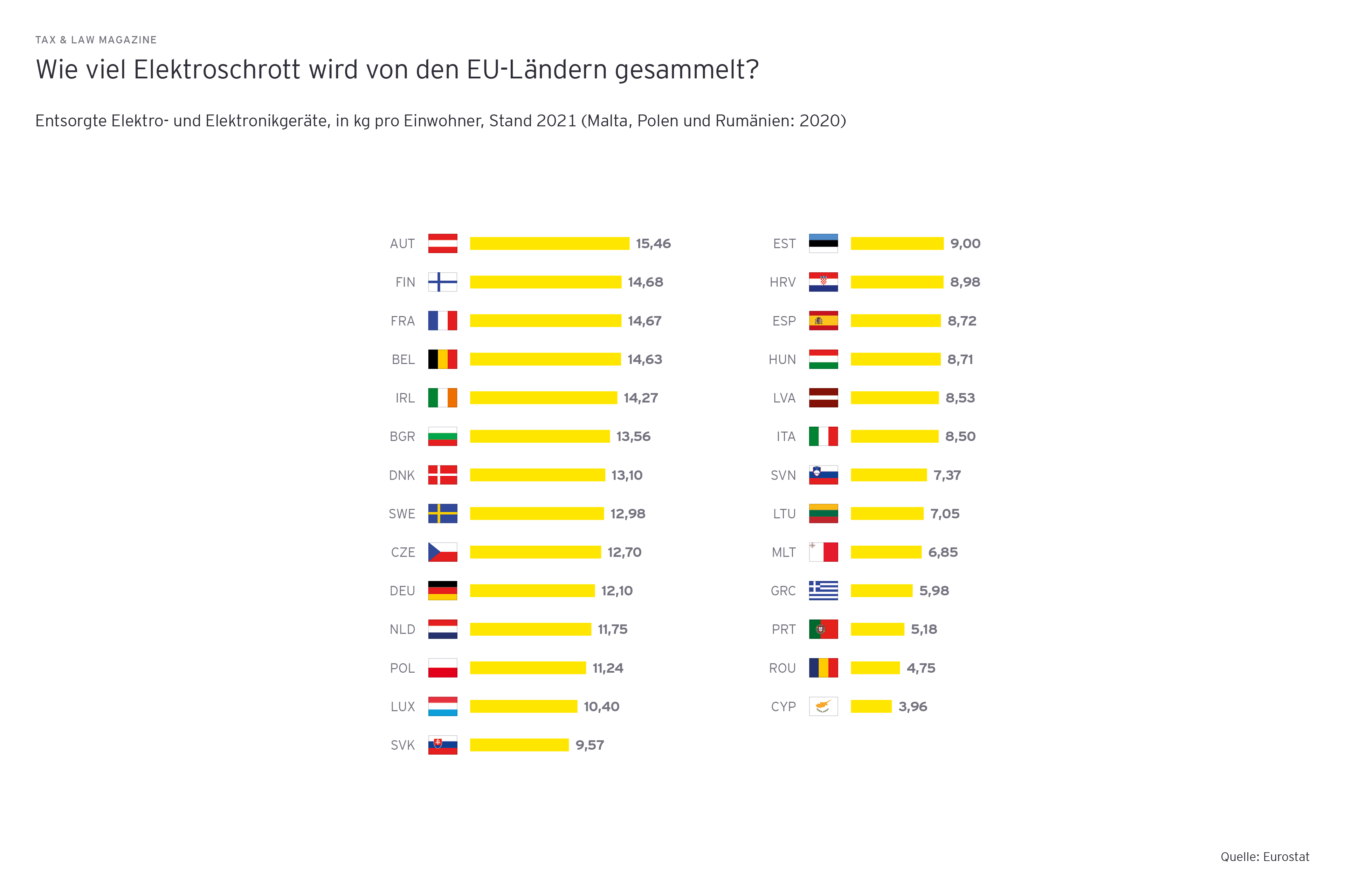 Grafik: Wie viel Elektroschrott wird von den EU-Laendern gesammelt?