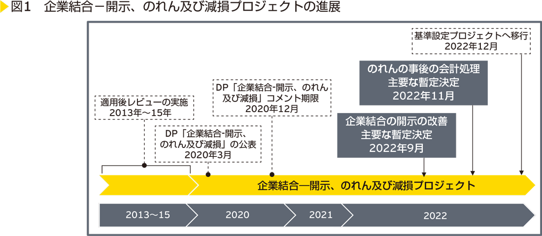 図1　企業結合－開示、のれん及び減損プロジェクトの進展