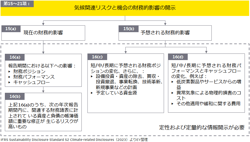 気候関連のリスクと機会に関する財務的影響の開示