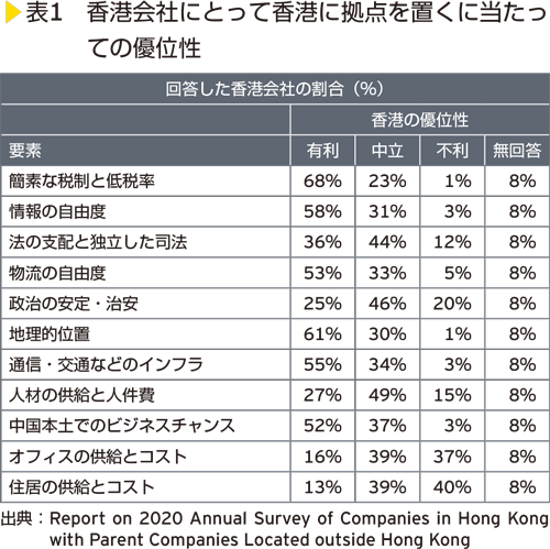 表1　香港会社にとって香港に拠点を置くに当たっての優位性