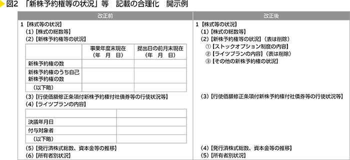 図2　「新株予約権等の状況」等　記載の合理化　開示例