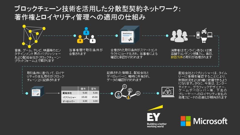 ブロックチェーン技術を活用した分散契約型ネットワーク