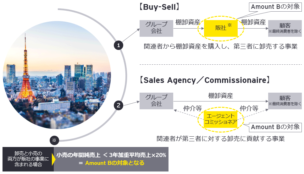 図1　Amount Bの対象となるケース（適格取引: Transactions in-scope）