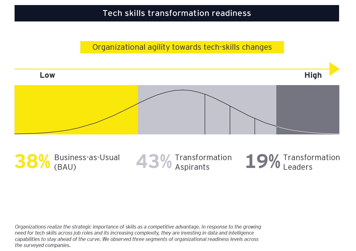 Tech skills transformation readiness