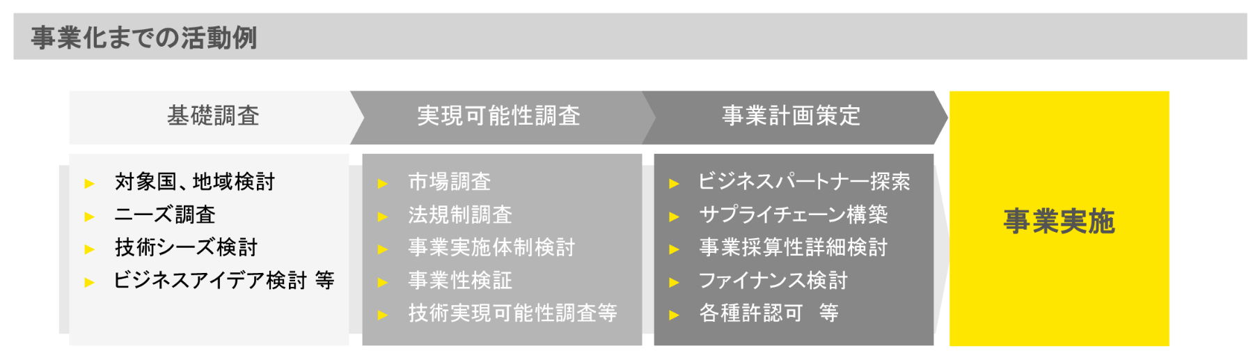 事業化までの活動例