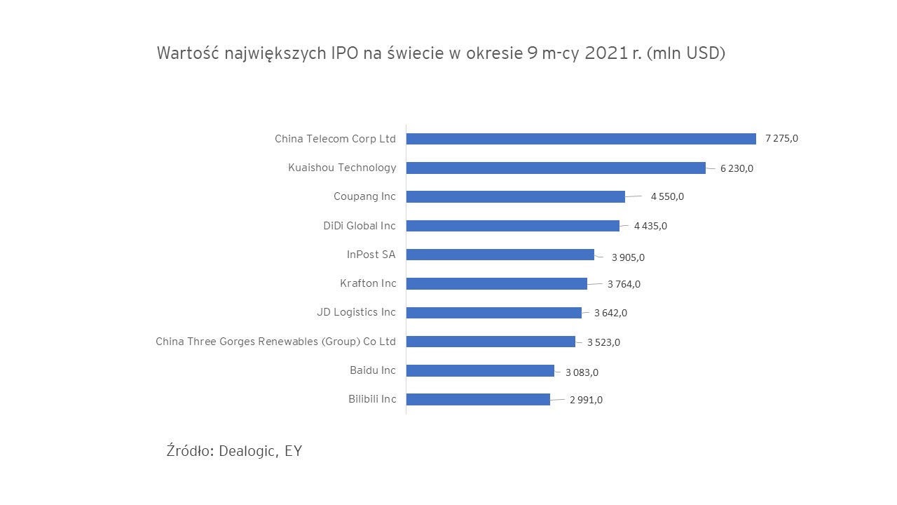 Ey ip ipo najwieksze debiuty global q3 2021