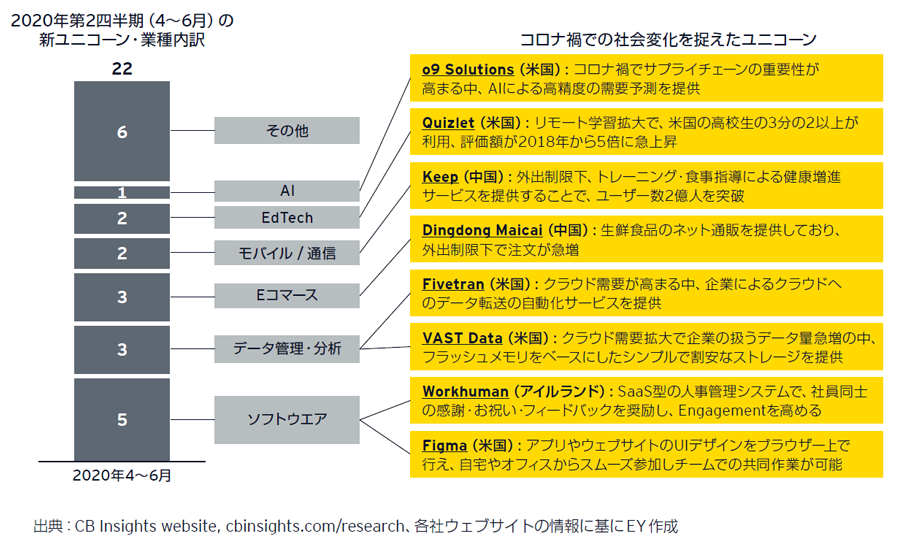 図表12　コロナ禍で登場した新しいユニコーン