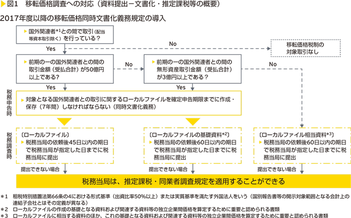 図1　移転価格調査への対応（資料提出一文書化・推定課税等の概要）