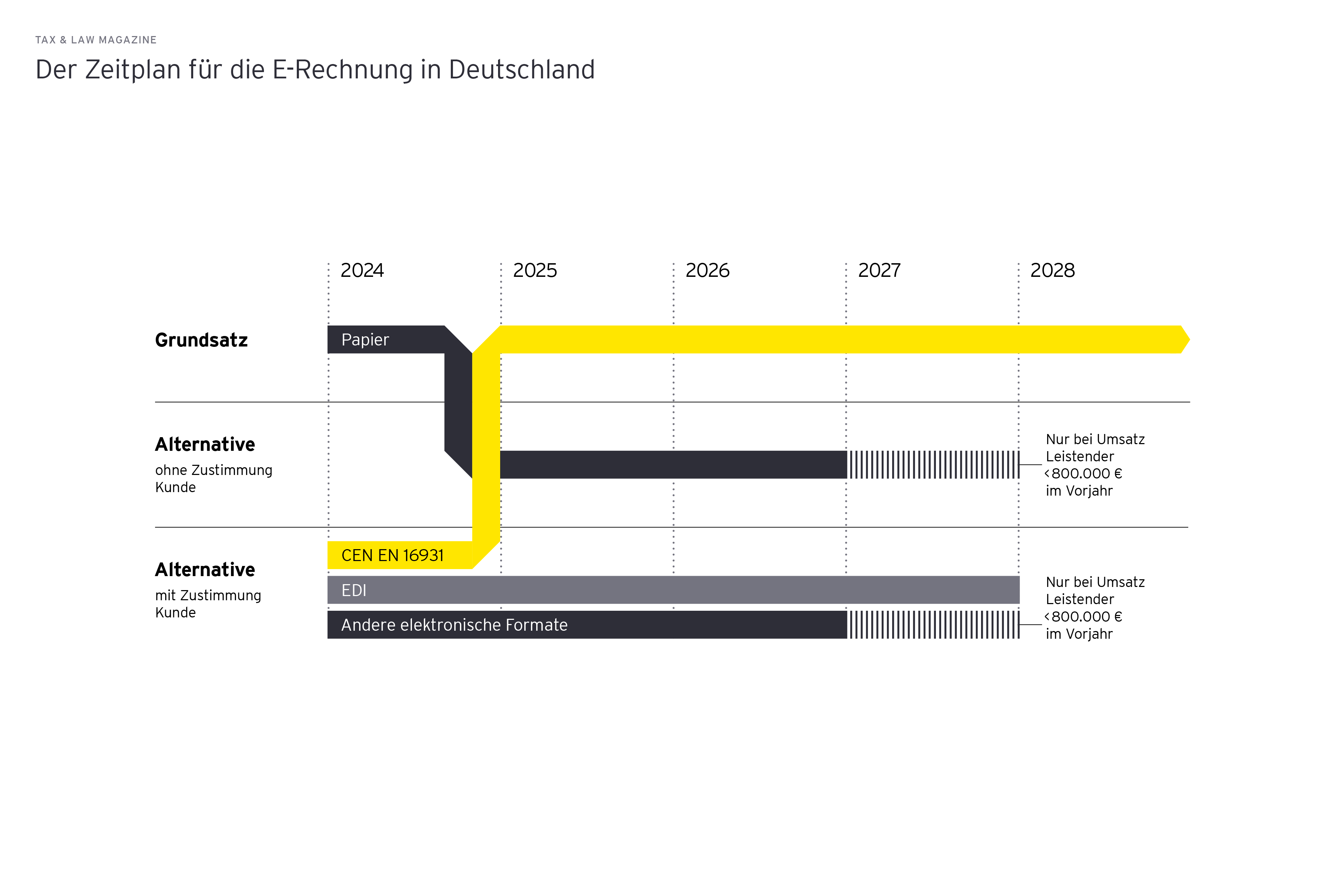 Grafik: Der Zeitplan für die E-Rechnung in Deutschland