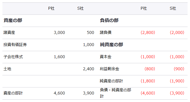 ×1年3月末におけるP社・S社の個別貸借対照表