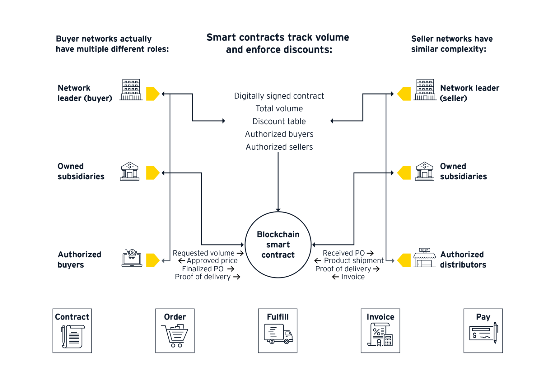 EY opschain network procurement image