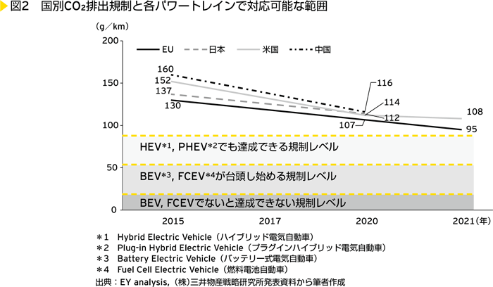 図2　国別CO2の排出規制と各パワートレインで対応可能な範囲