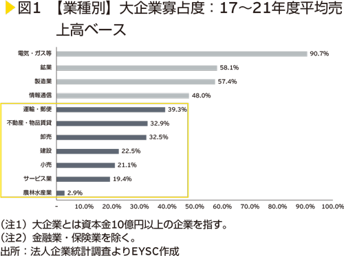 図1　【業種別】大企業寡占度：17～21年度平均売上高ベース