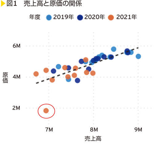 図1　売上高と原価の関係