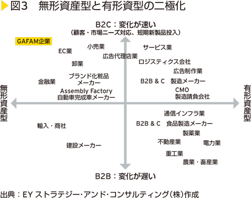 図3　無形資産型と有形資型の二極化