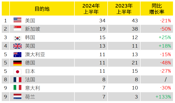 图表9：中企宣布的海外并购主要目的地（按交易金额，亿美元）