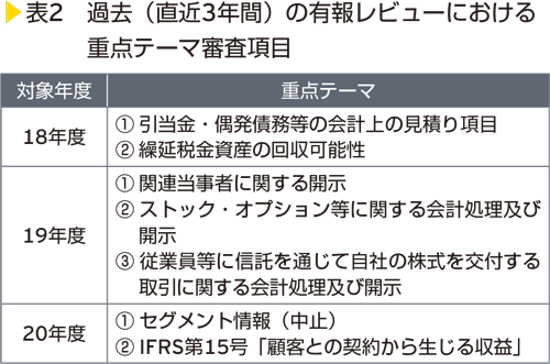 表2　過去（直近3年間）の有報レビューにおける重点テーマ審査項目