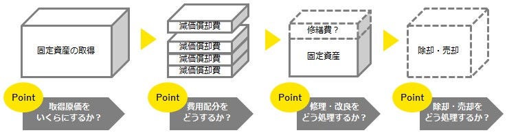 （図1-1） 有形固定資産の主な論点