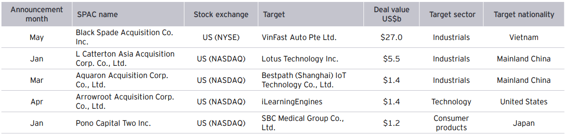 2023年上半期におけるDeSPACの買収金額上位5社