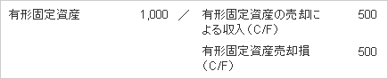 ＜有形固定資産の売却＞