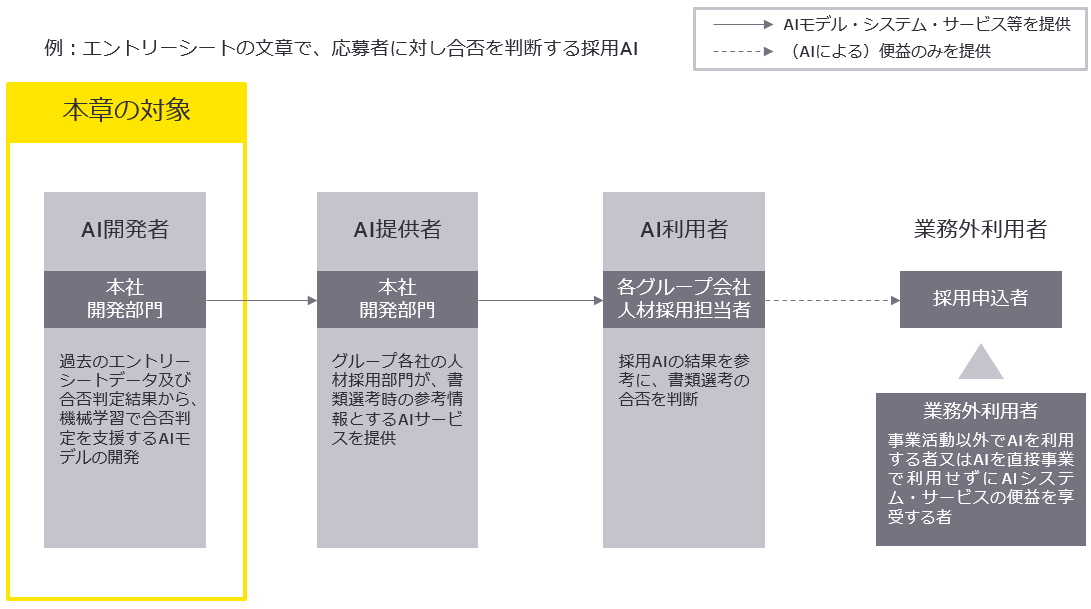 AI開発者とは