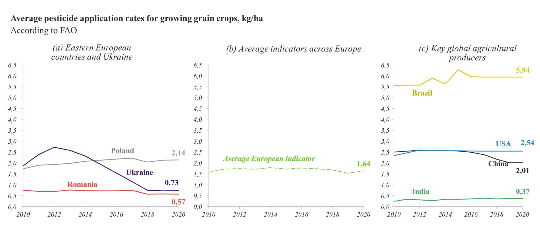 ey-pescitides-rates