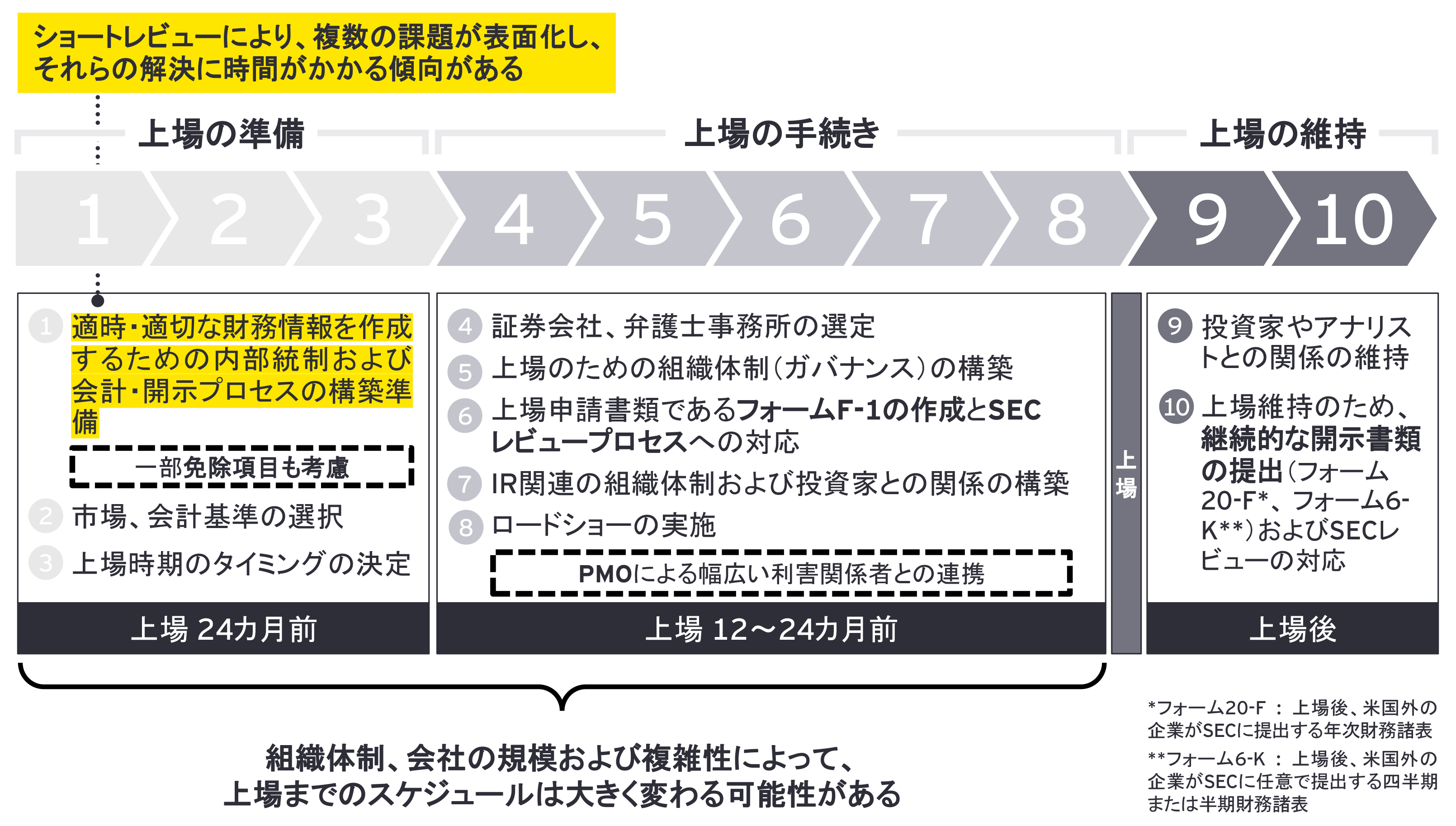 図1：上場の基本プロセス