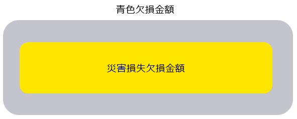 災害欠損事業年度の欠損金額（青色申告の場合は、青色欠損金額）≧災害損失欠損金額　図表