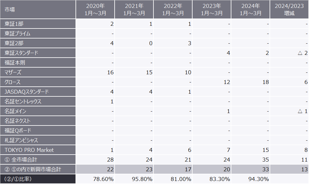 表１　最近5年間（1月～3月）の市場別新規上場企業数