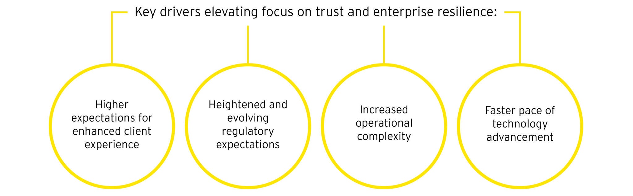 Key drivers elevating focus on trust and enterprise resilience