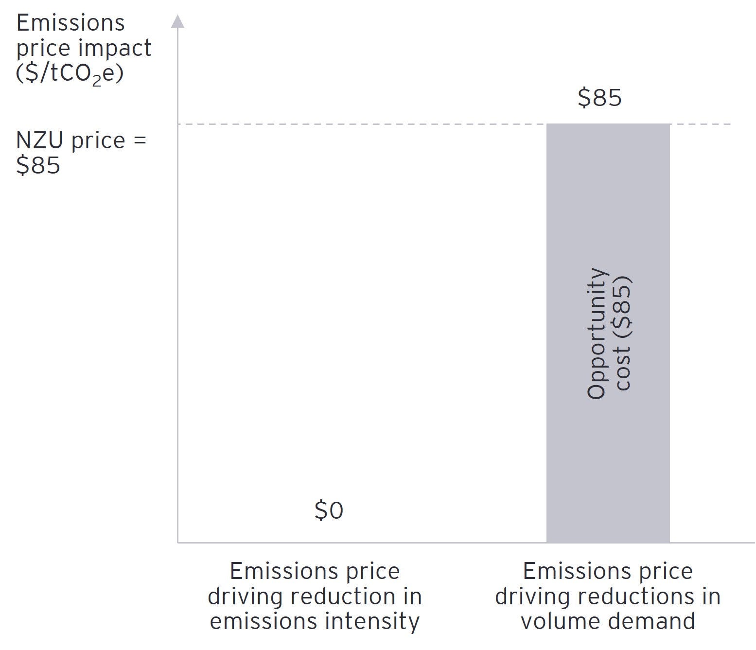 Chart representation