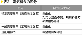 表2　電気料金の区分