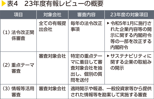 表4　23年度有報レビューの概要