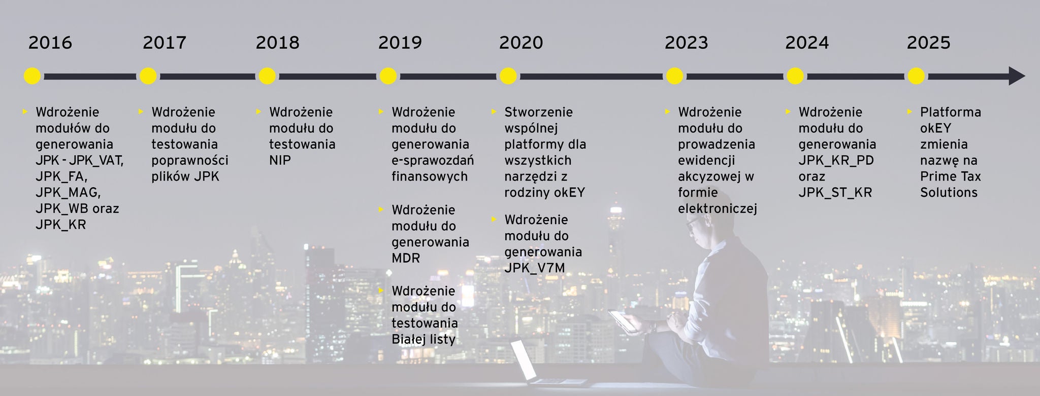 timeline - Aplikacje podatkowe EY