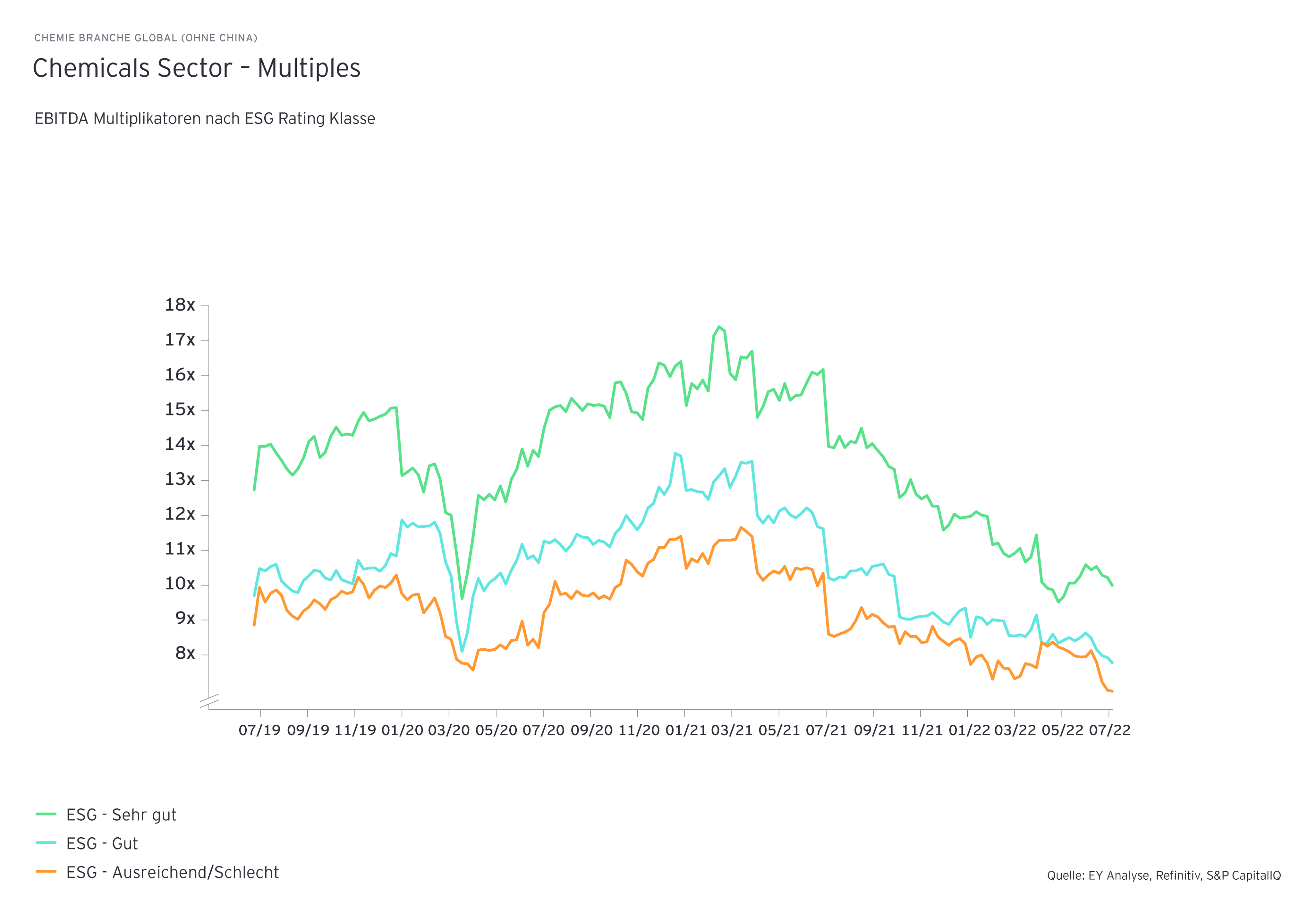 Chemicals Sector - EBITDA Multiplikatoren nach ESG Rating Klasse