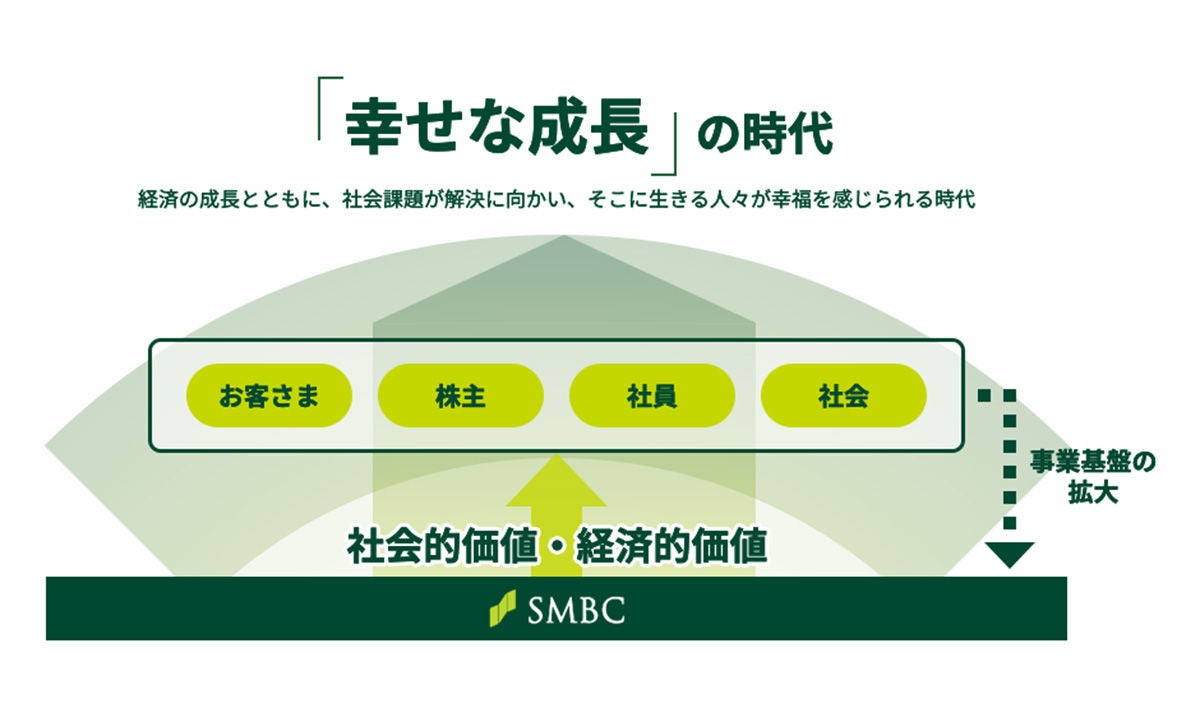 SMBCグループ公式HP「中期経営計画「幸せな成長」の時代と基本方針のイメージ」