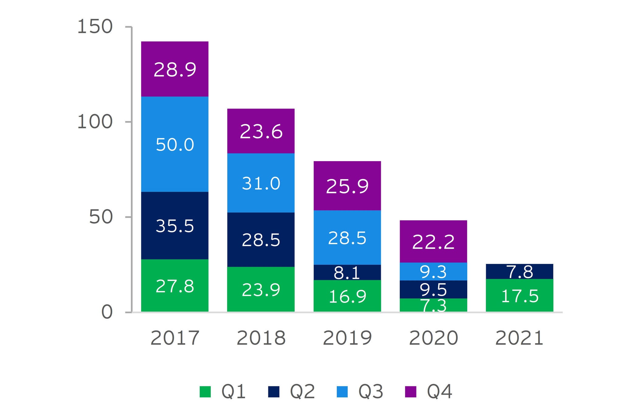 Figure 2: Announced value of China overseas M&As (US$ billion)