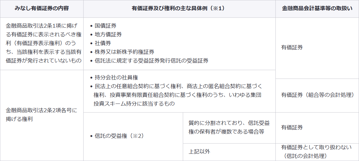 図表14　みなし有価証券の主な具体例と、金融商品会計基準等における取扱い