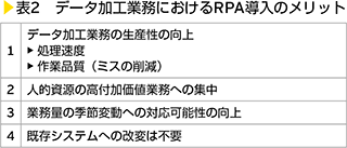 表2　データ加工業務におけるRPA導入のメリット