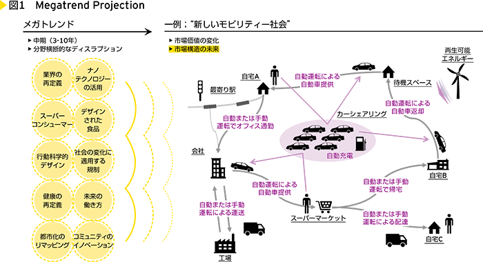 図1　Megatrend Projection