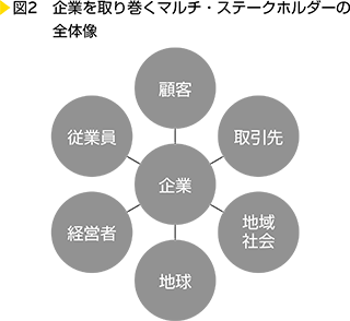 図2　企業を取り巻くマルチ・ステークホルダーの全体像