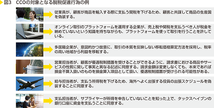 図3　CCOの対象となる脱税促進行為の例